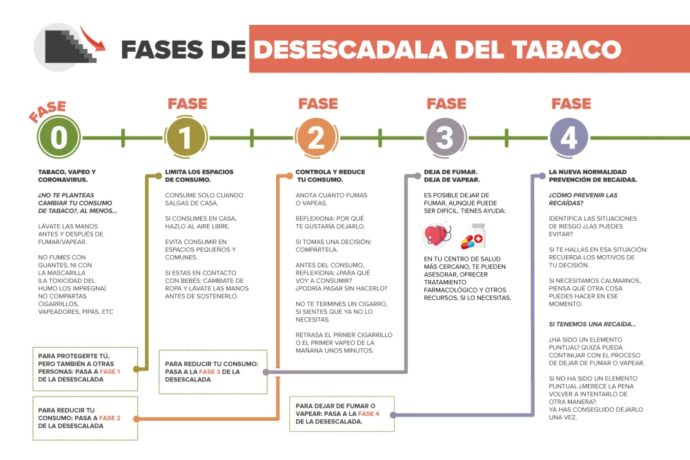 Principales razones de recaída al dejar el tabaco
