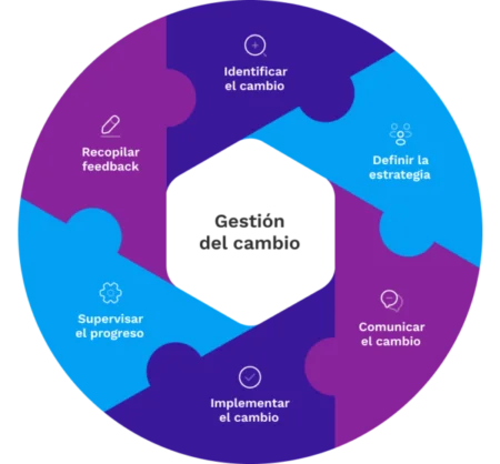 Aprende a gestionar el cambio con éxito