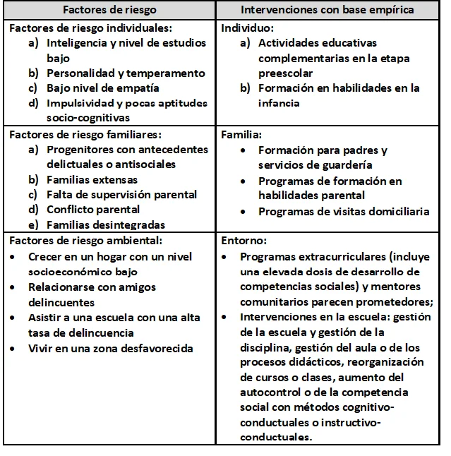 Conexiones entre delincuencia personalidad e inteligencia