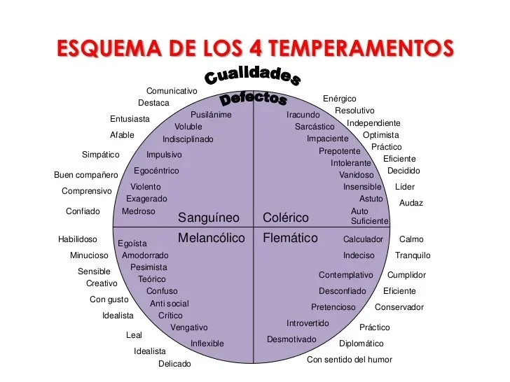 Diversidad de temperamentos según Tim LaHaye