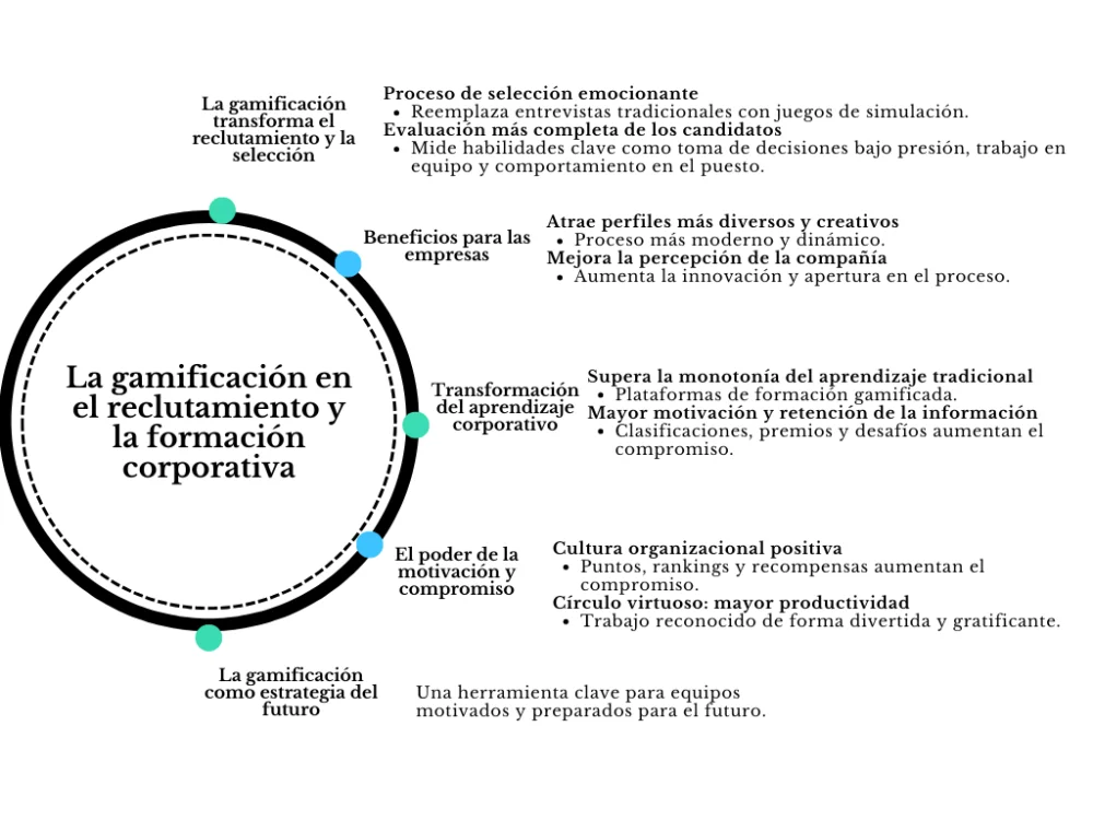 Innovación del reclutamiento a través de la gamificación