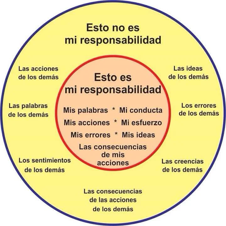 ¿Son los demás realmente responsables de todo?
