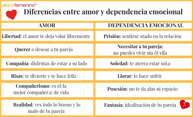 Diferencias entre dependencia emocional y amor saludable
