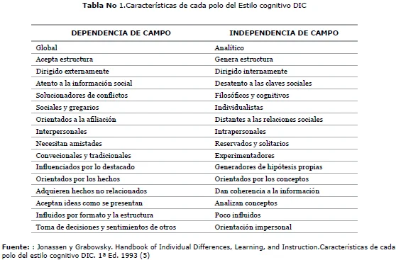 Elige entre dependencia o independencia de campo