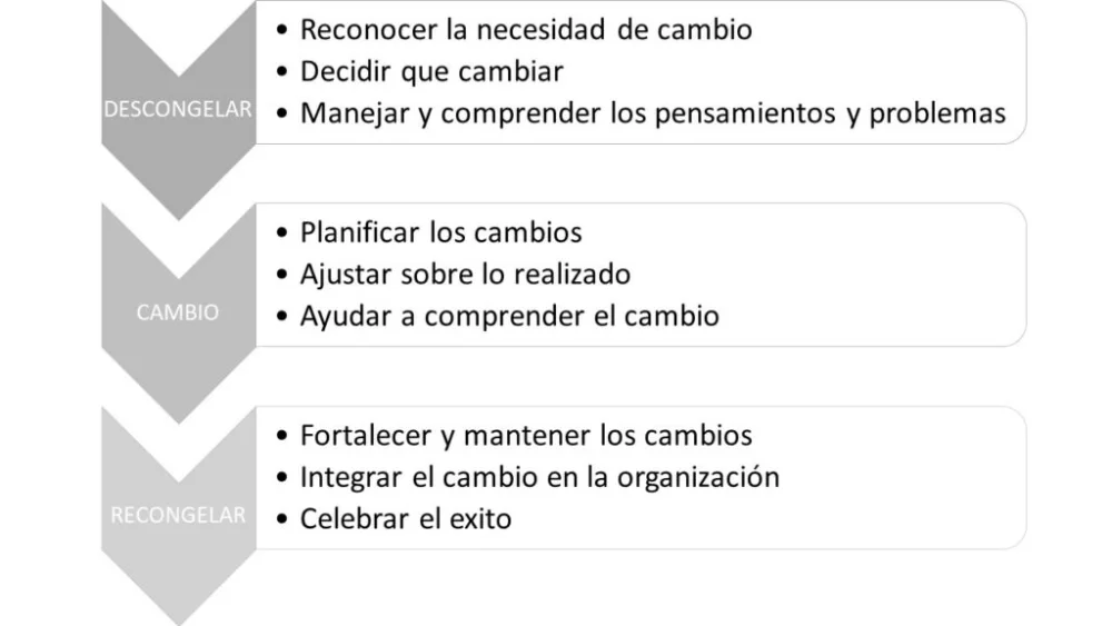 Guía para adaptarse efectivamente a los cambios