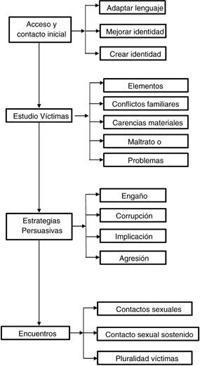 Rasgos y estrategias de los depredadores sexuales en internet