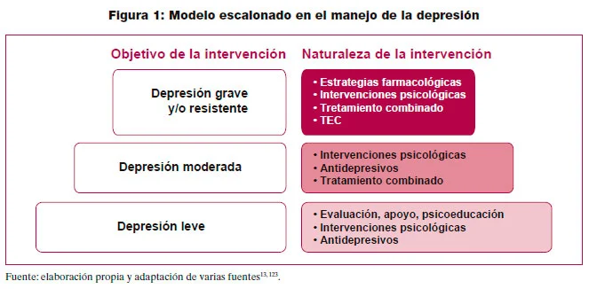 Aproximación a la Depresión Atípica: Claves y Diferencias Cruciales