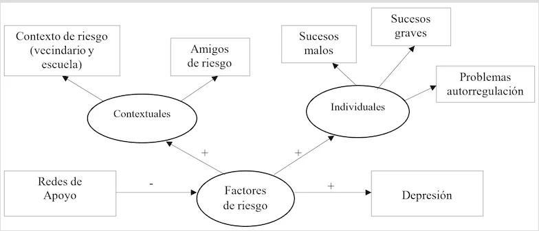 Factores de riesgo de la depresión adolescente