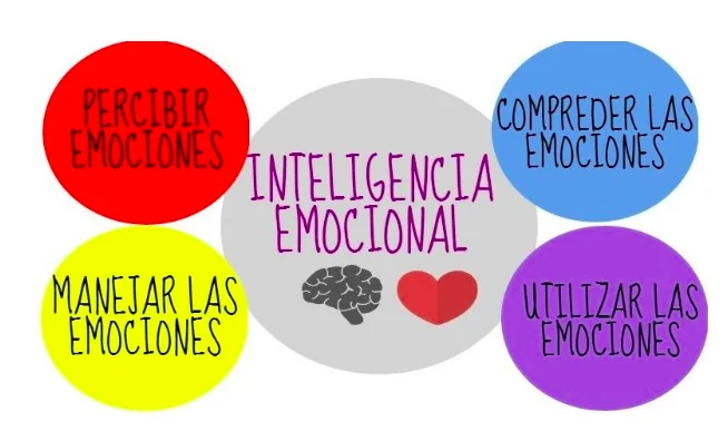Gestión Emocional: Clave para el Crecimiento Personal