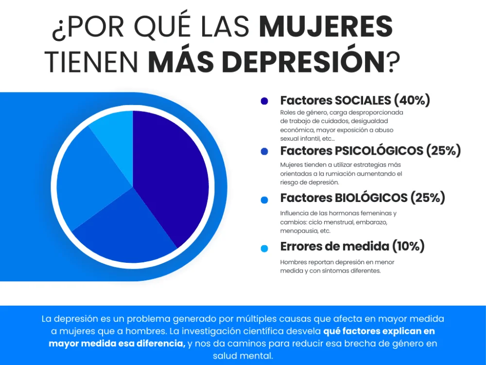 La depresión en chicos es menos evidente que en chicas