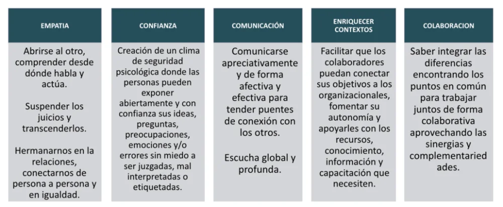 Liderazgo Conectivo: Fomentando Relaciones Humanas Auténticas