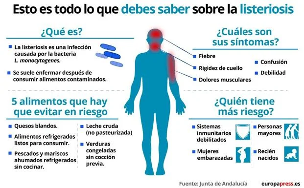 Conoce más sobre la listeriosis y sus efectos