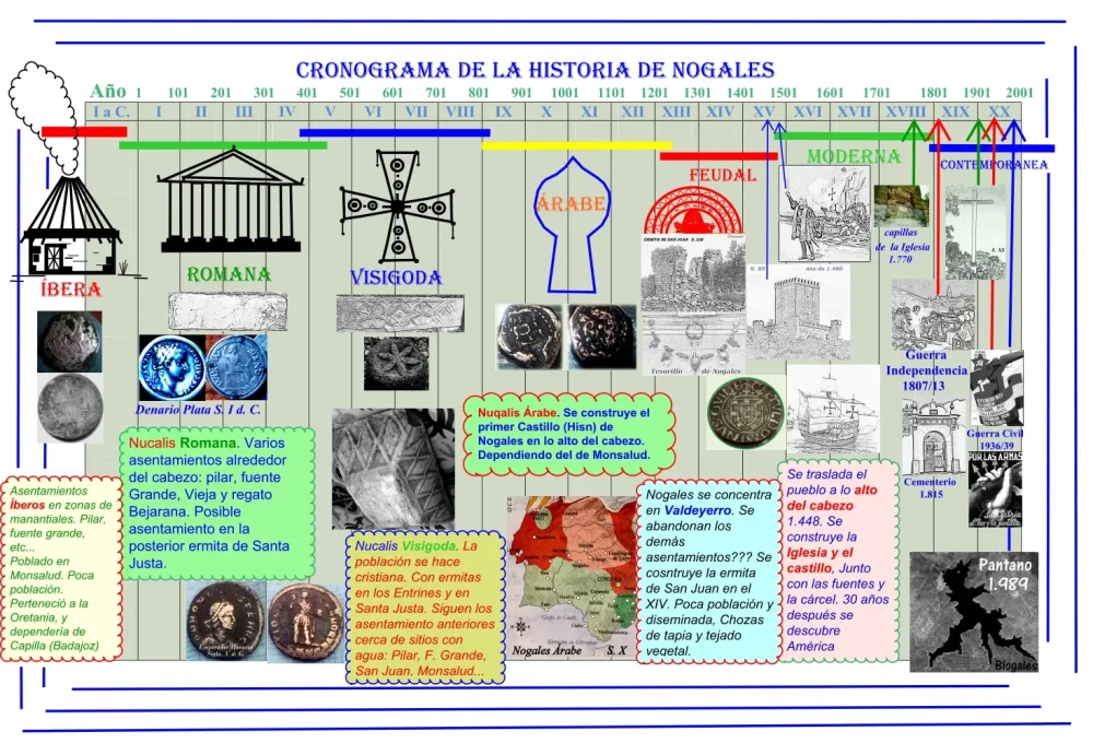 Cronologías visuales interactivas y dinámicas para comprender eventos históricos