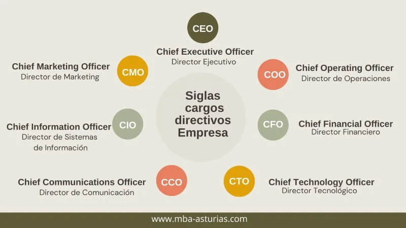 Significado de las siglas CEO CTO CCO y COO