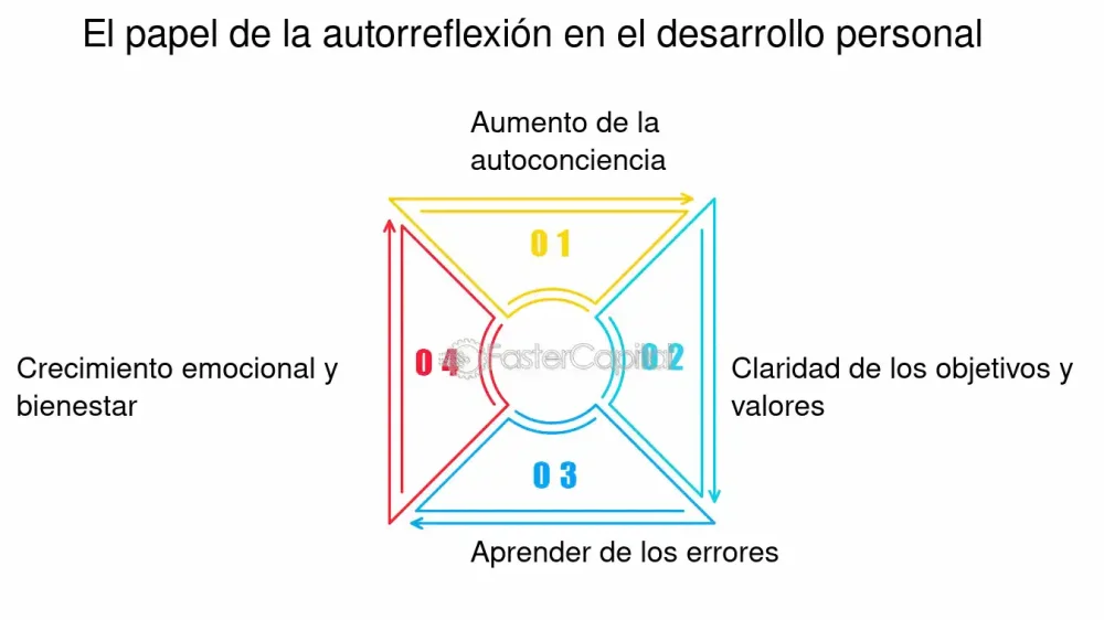 Crecimiento Personal a Través de la Autorreflexión Permanente
