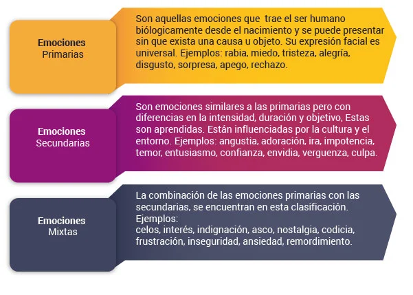 Emociones adversas también generan beneficios positivos