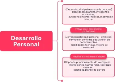 Impulsa tu Crecimiento Personal y Profesional: Nuevos Propósitos 2021