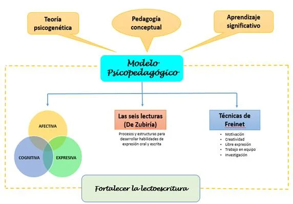 Teorías e Intervenciones en el Desarrollo de la Lectoescritura