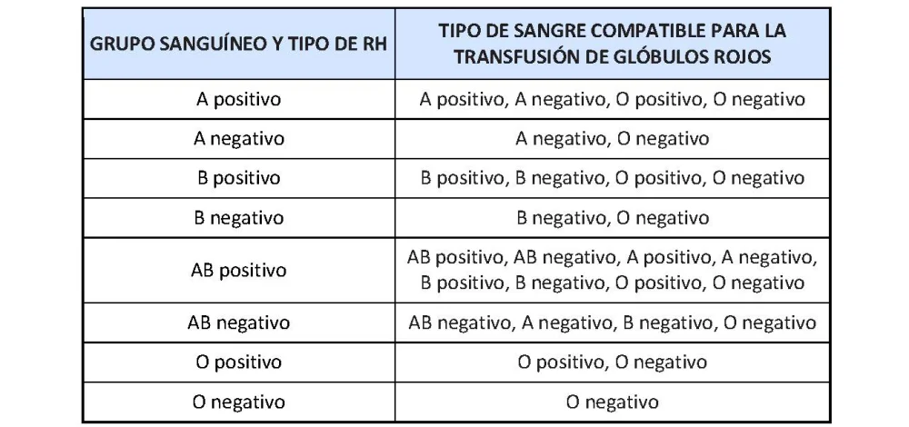 Beneficios y características del grupo sanguíneo O positivo