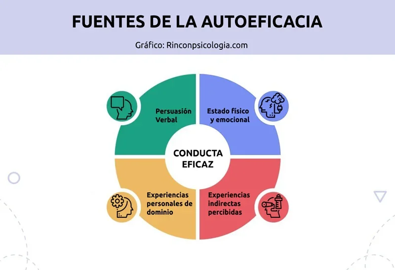 La Autoeficacia según Albert Bandura: Principios Clave