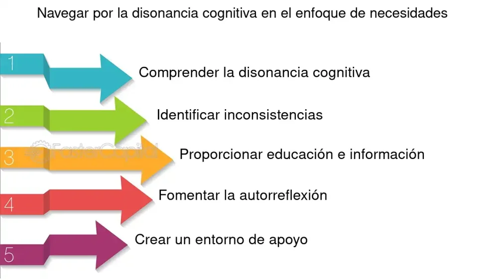 La esencia de la teoría de la disonancia cognitiva de Festinger