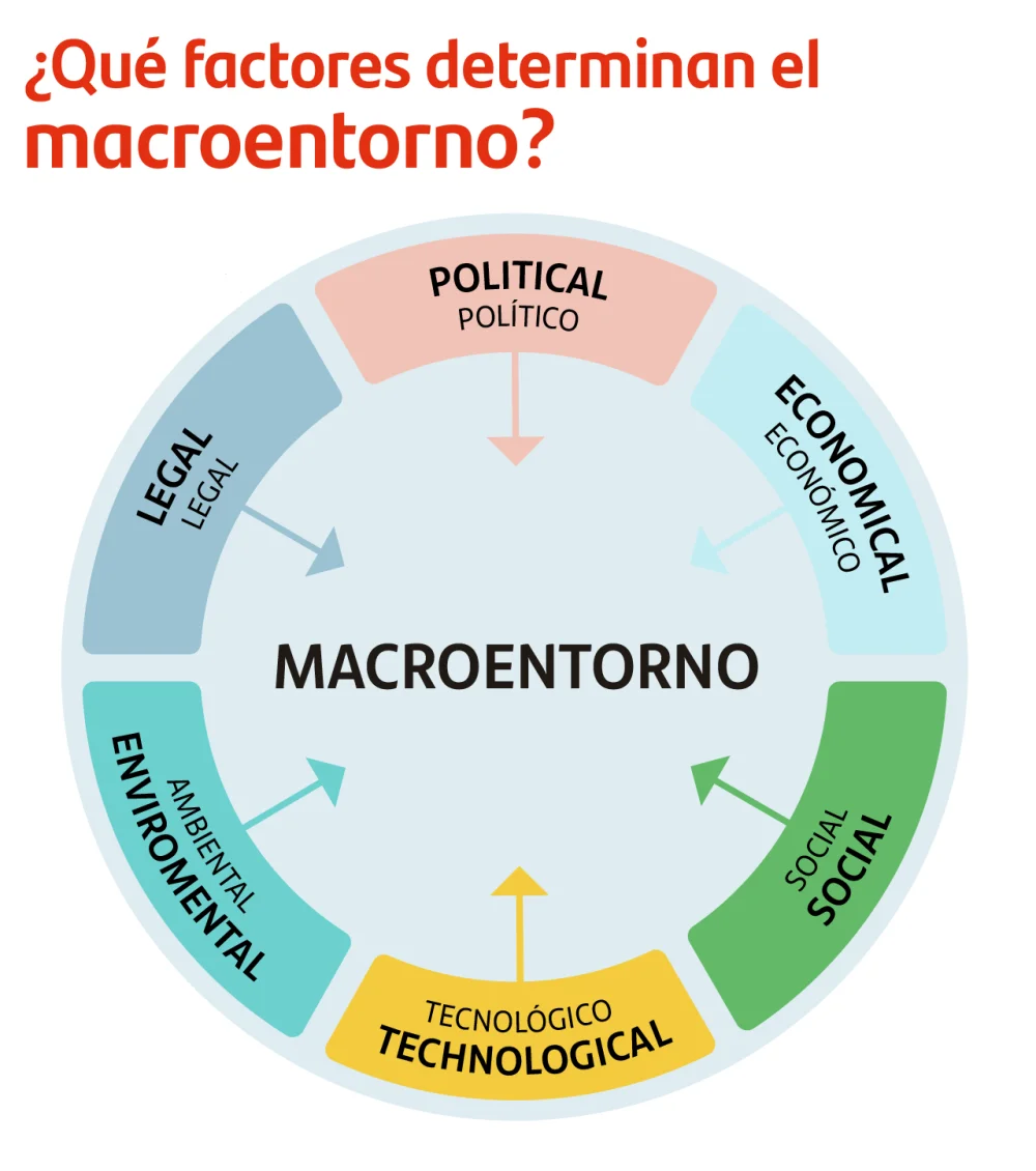 Entorno de la Empresa: Variables Clave del Macroambiente