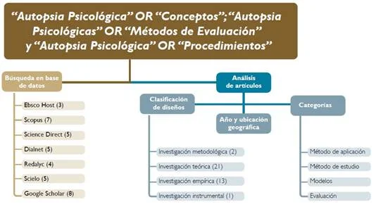 Análisis en profundidad de la autopsia psicológica