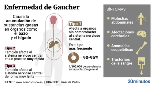Comprende la Enfermedad de Gaucher a Fondo