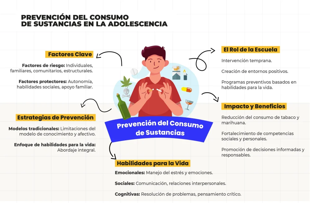 Habilidades Sociales para Evitar Adicciones