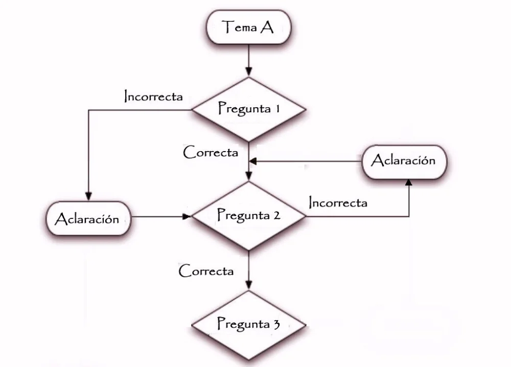 Aprende con Enseñanza Programada al estilo de Skinner