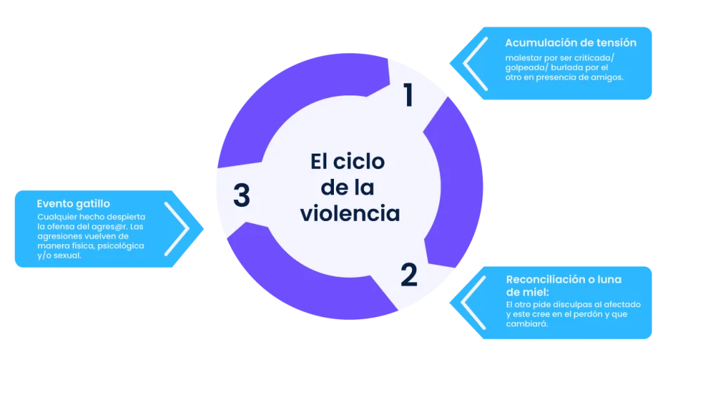 Dinámicas de agresión en relaciones de pareja