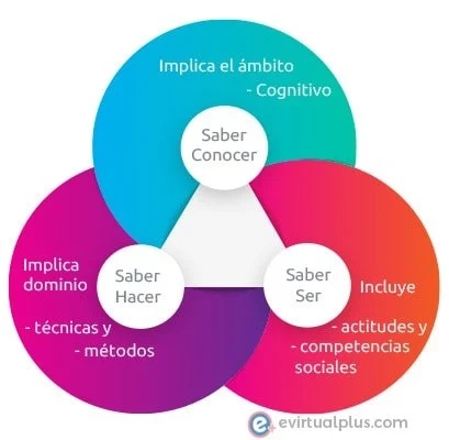 Dominio de Competencias: Un Nuevo Enfoque Educativo