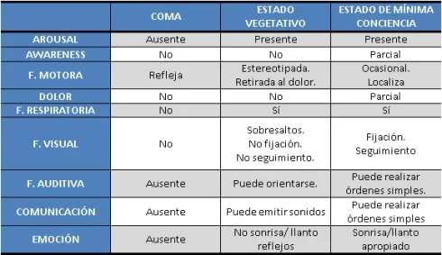 Grados de inconsciencia en diferentes trastornos