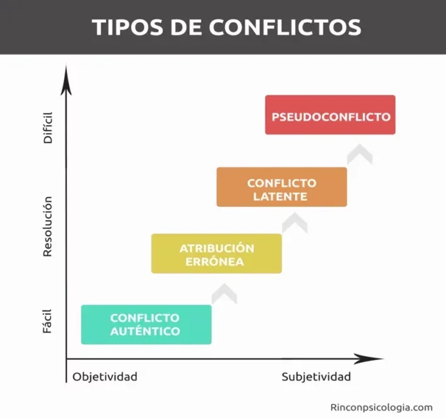 Grados de Intensidad del Conflicto