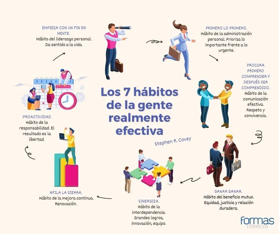 Hábitos clave de personas altamente efectivas