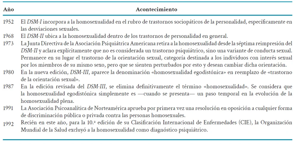 Razones tras la antigua clasificación de la homosexualidad como enfermedad