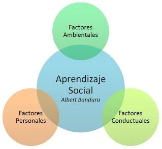Bandura y la Teoría del Aprendizaje Cognitivo Social