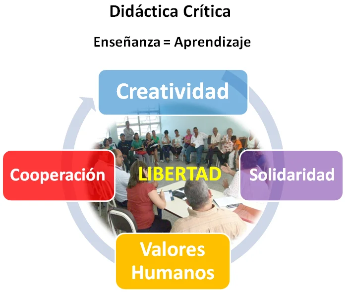 Enfoques innovadores en pedagogía crítica