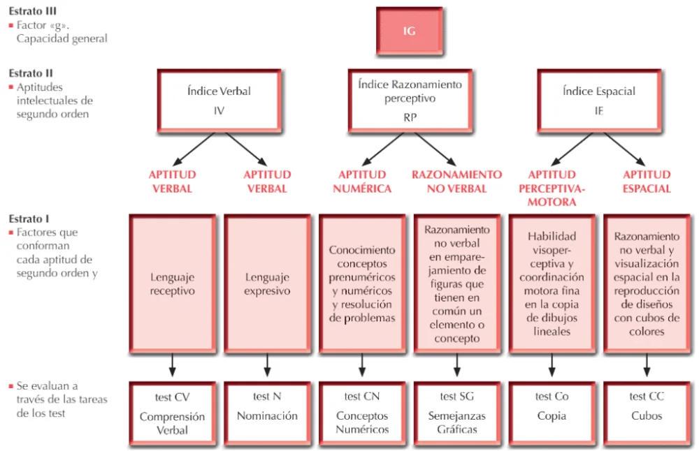 Evaluación Integral de Aptitudes Generales