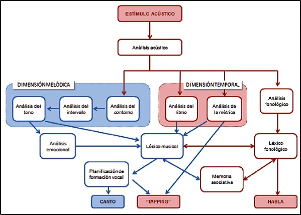 Funcionamiento de la psicología en el ámbito musical