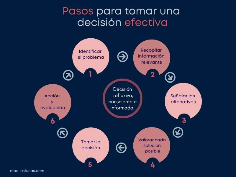 Guía para Tomar Decisiones Más Efectivas