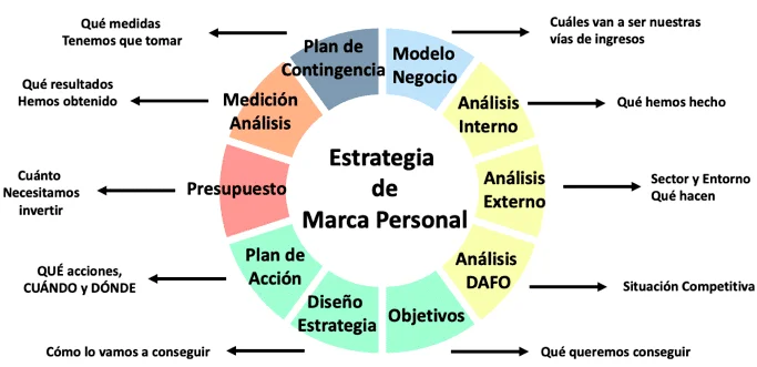 Estrategias de Marketing para Potenciar tu Marca Personal y Emprendimiento