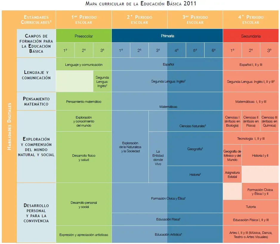 Guía Completa del Mapa Curricular Académico