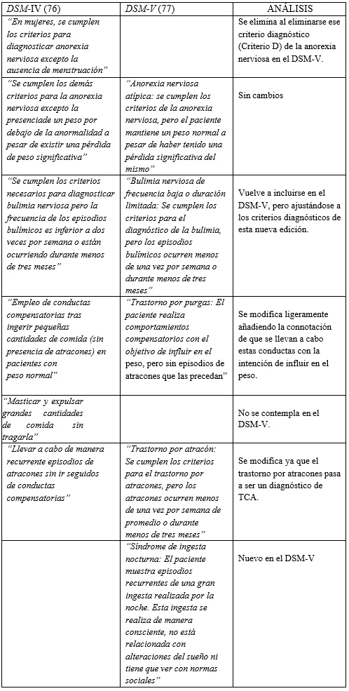 Anorexia y Bulimia: Contrastando Desórdenes Alimenticios