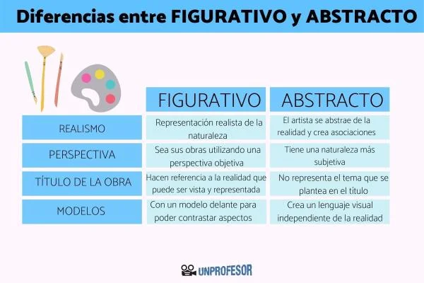 Comparación entre el arte figurativo y el arte abstracto