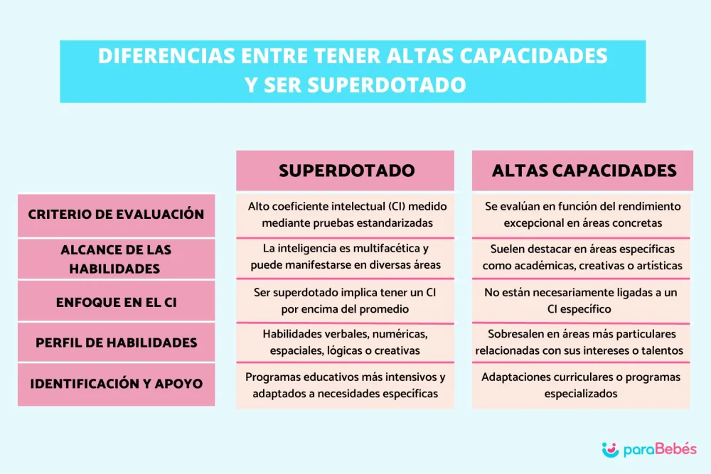 Contraste entre Altas Capacidades y Superdotación