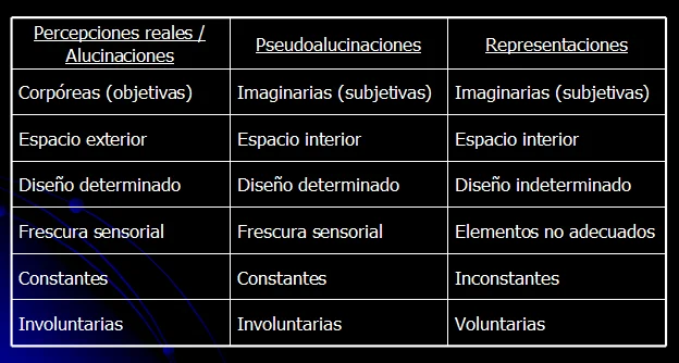 Distinciones entre alucinación pseudoalucinación y alucinosis