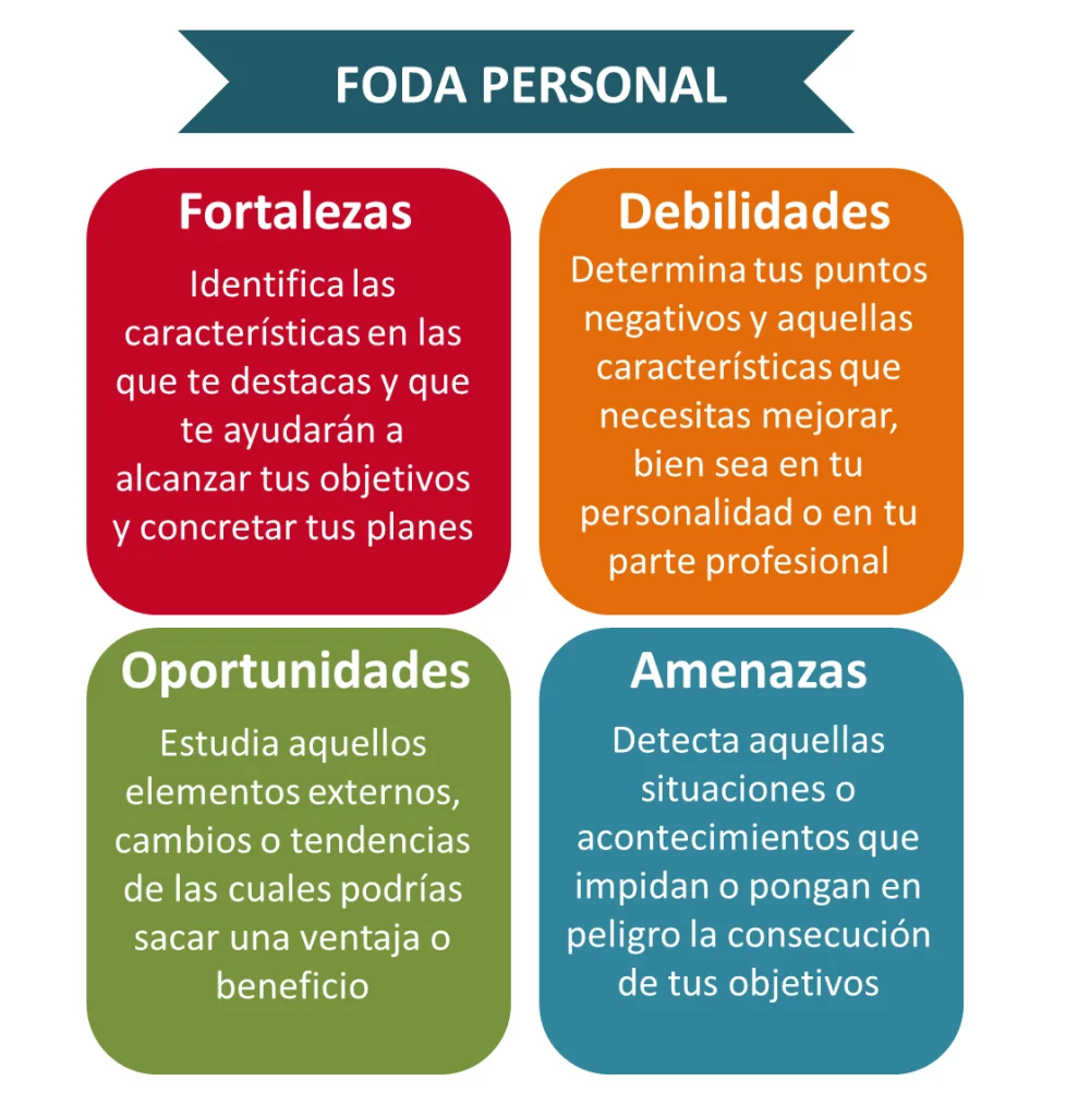 Guía para Analizar tu Matriz DOFA Personal