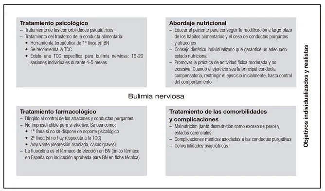 Impacto de las comorbilidades en la bulimia nerviosa