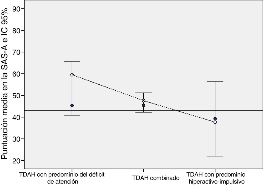 Impacto de las Comorbilidades en la Fobia Social